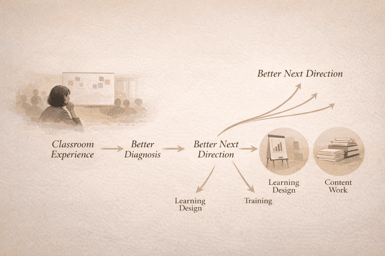Editorial decision flow from classroom experience to choosing among learning design, training, and content work