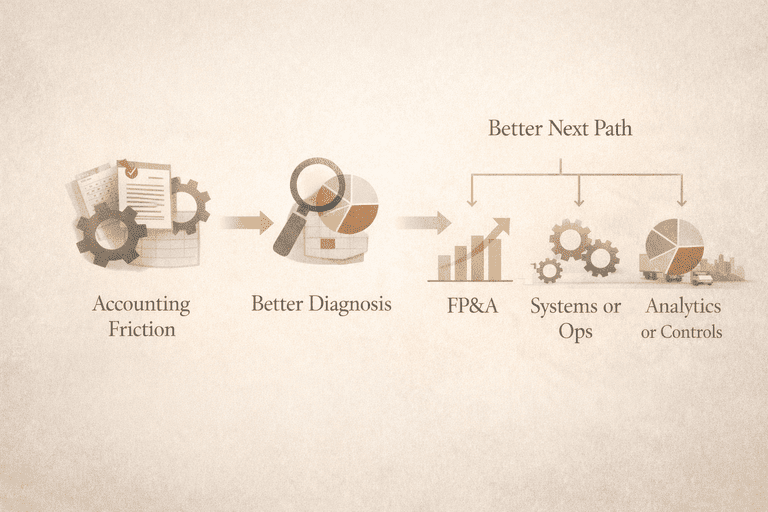 Editorial decision flow from accounting friction to better diagnosis and a clearer adjacent path