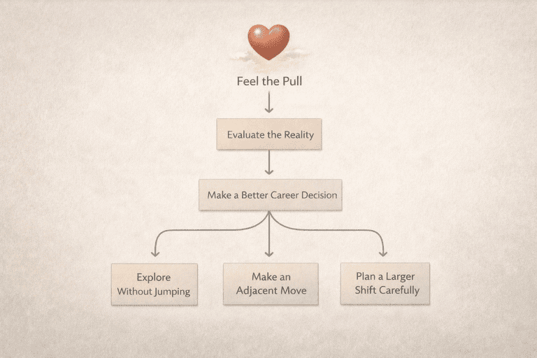 Editorial decision flow from passion-based impulse to a more grounded adult career decision